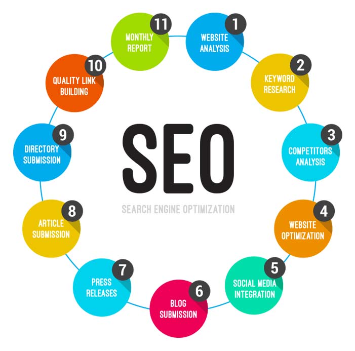 SEO (GOOGLE RANKING)